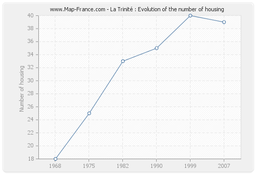 La Trinité : Evolution of the number of housing